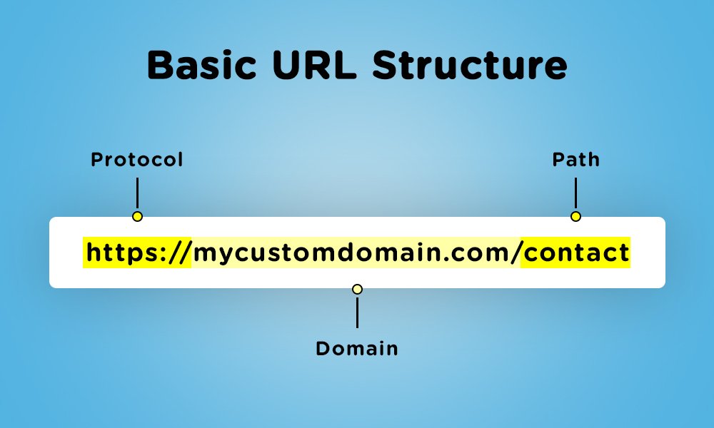 what is a url structure