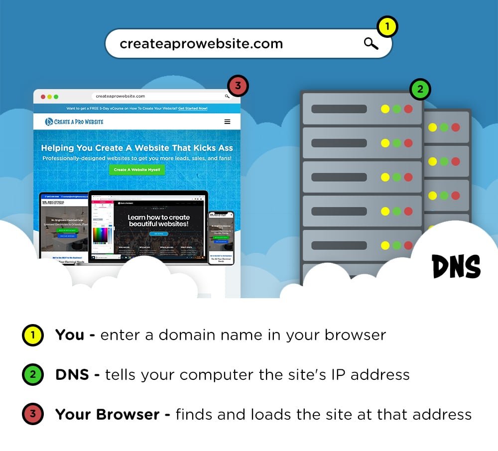 dns domain name system example